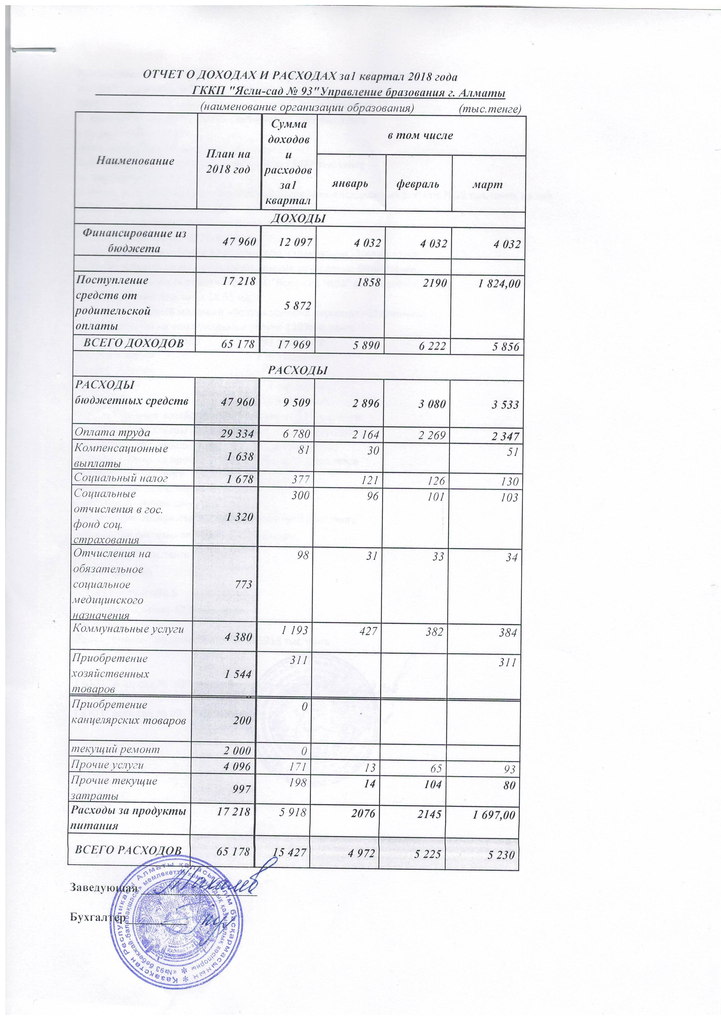 отчет о доходах и расходах  2018 год 1 квартал