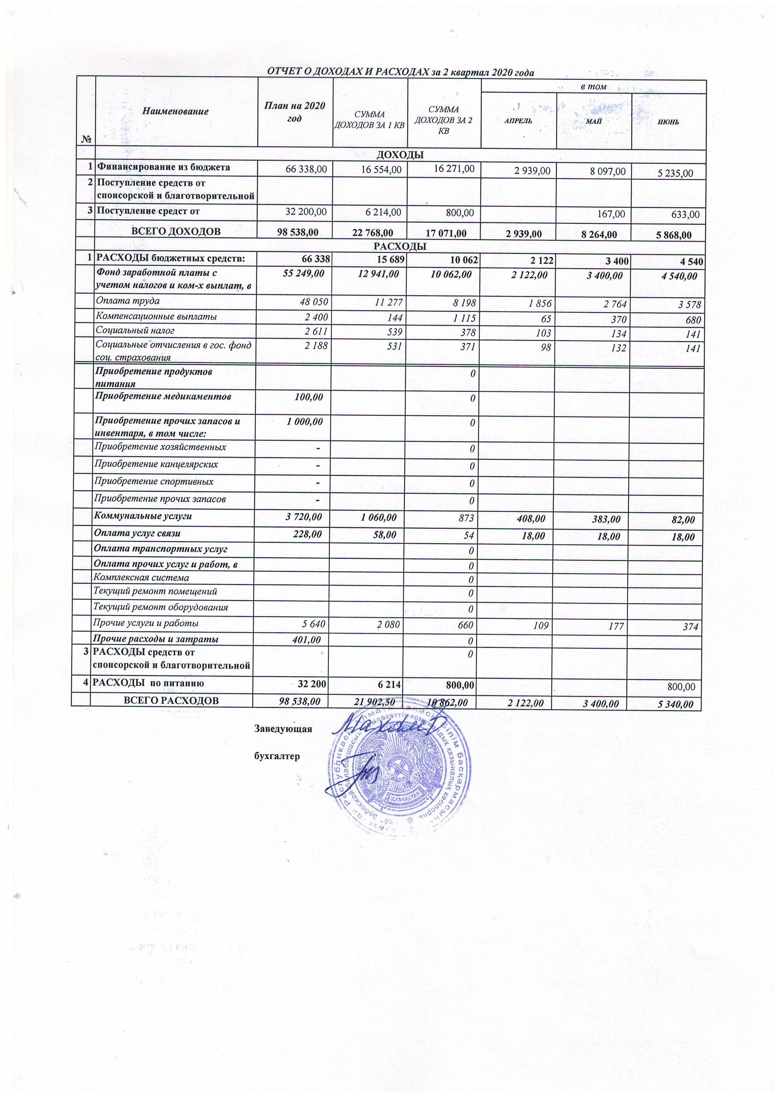 отчет о доходах и расходах 2 квартал 2020