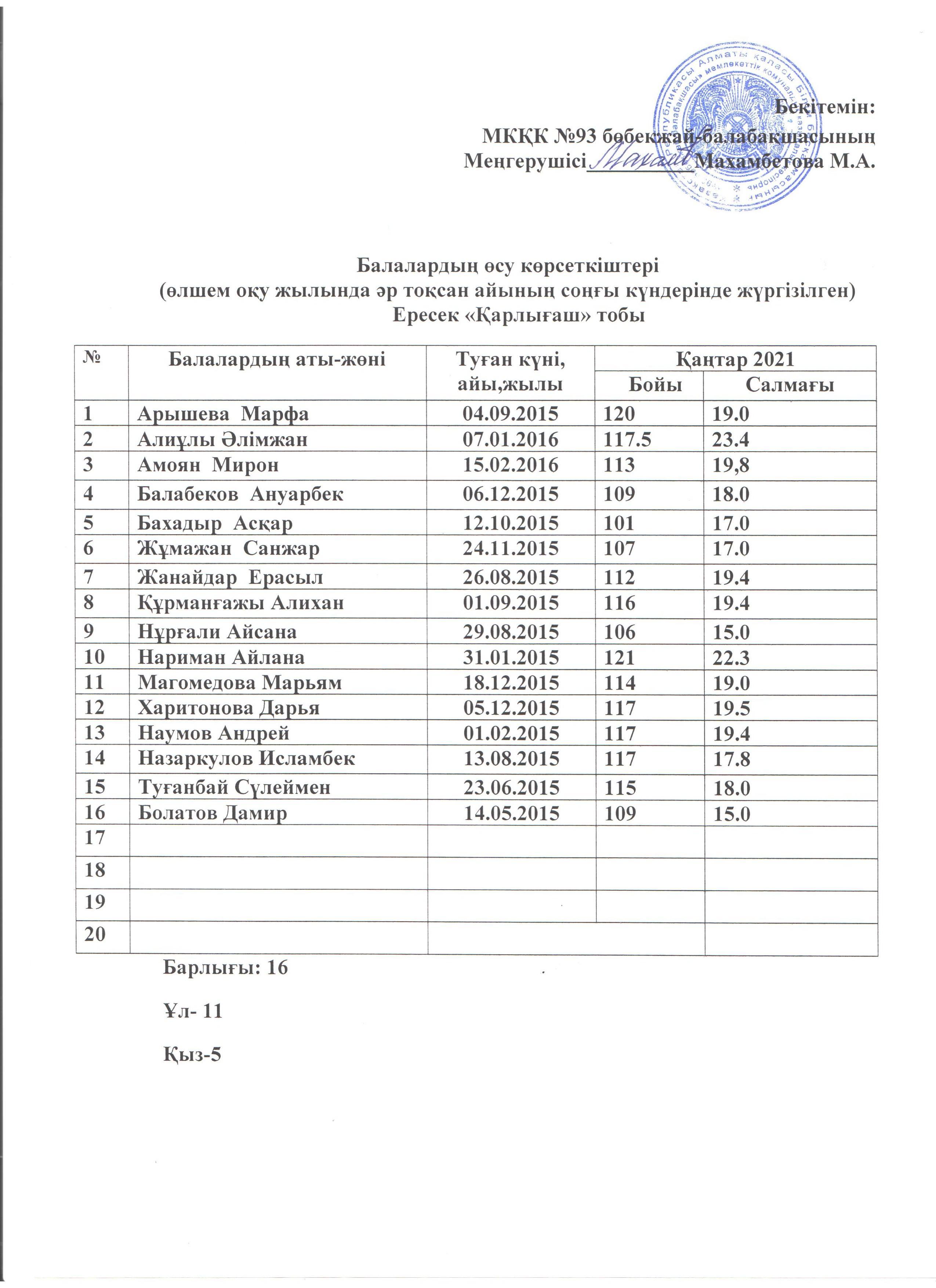 Балалардың өсу көрсеткіштері қаңтар айы 2021 жыл